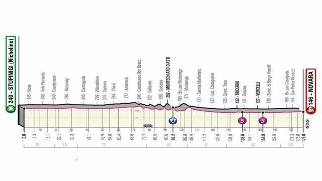 Stage 2: Stupinigi (Nichelino) - Novara
