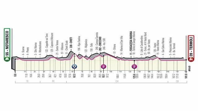 Stage 7: Notaresco - Termoli