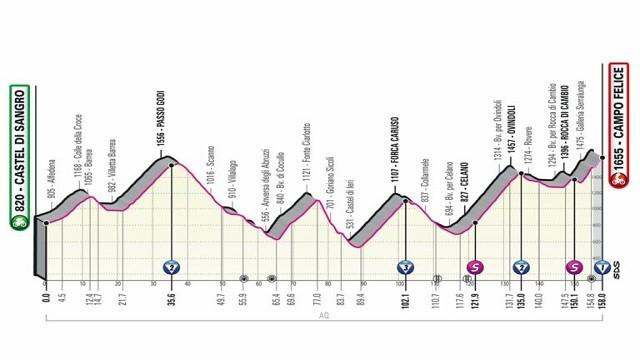 Stage 9: Castel di Sangro - Campo Felice (Rocca di Cambio)